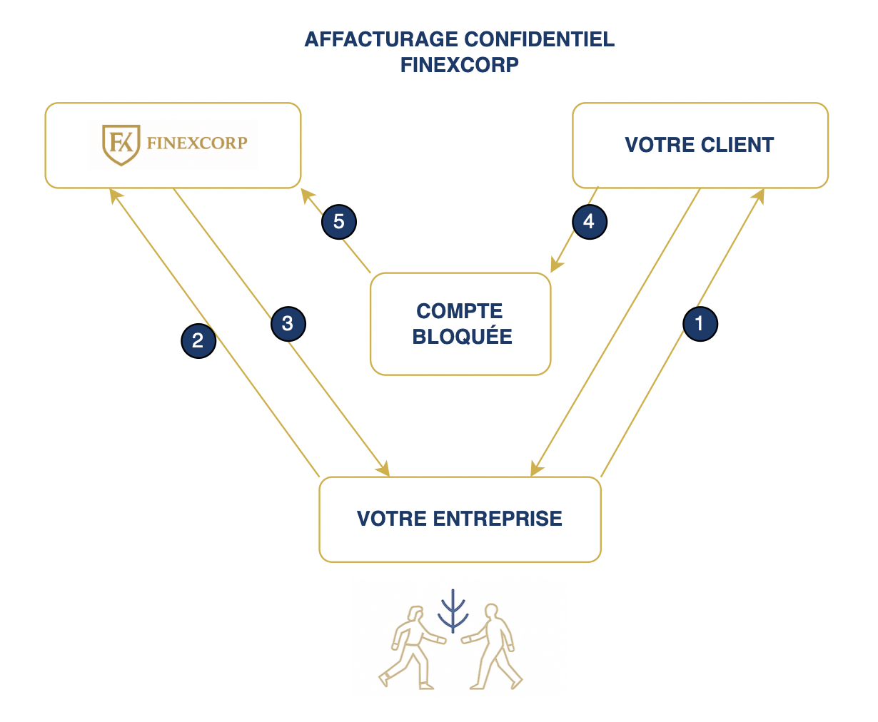 Schéma méthode Finexcorp